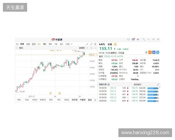 热刺上赛季财报：收入上涨7%达到5.653亿镑，净亏损9470万镑